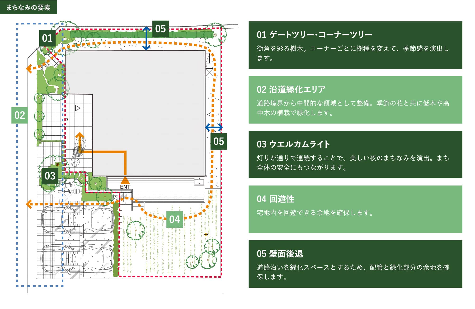 まちなみの5つの要素のイラスト　1 ゲートツリー・コーナーツリー 街角を彩る樹木。コーナーごとに樹種を変えて、季節感を演出します。　2 沿道緑化エリア 道路境界から中間的な領域として整備。季節の花と共に低木や高中木の植栽で緑化します。　3 ウエルカムライト 灯りが通りで連続することで、美しい夜のまちなみを演出。まち全体の安全にもつながります。　4 回遊性 宅地内を回遊できる余地を確保します。　5 壁面後退 道路沿いを緑化スペースとするため、配管と緑化部分の余地を確保します。